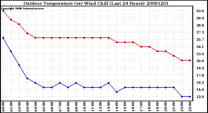 Milwaukee Weather Outdoor Temperature (vs) Wind Chill (Last 24 Hours)