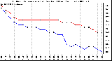 Milwaukee Weather Outdoor Temperature (vs) Dew Point (Last 24 Hours)