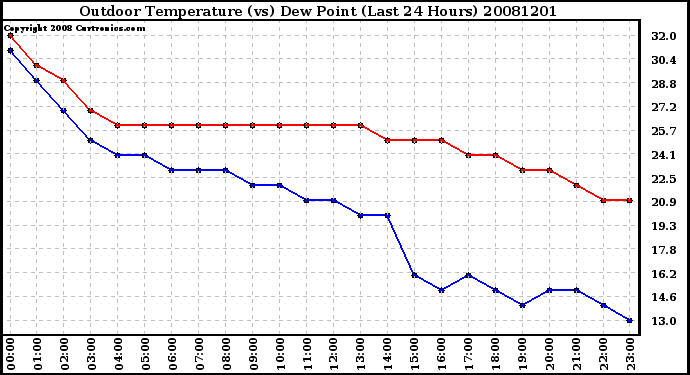 Milwaukee Weather Outdoor Temperature (vs) Dew Point (Last 24 Hours)