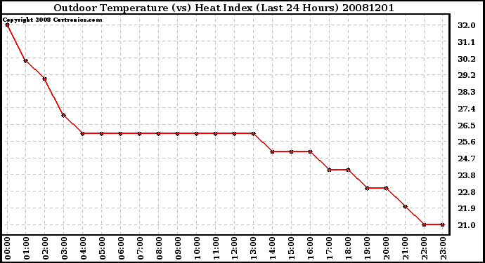 Milwaukee Weather Outdoor Temperature (vs) Heat Index (Last 24 Hours)