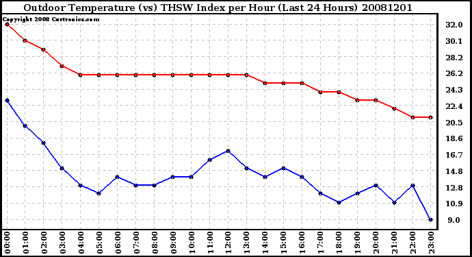 Milwaukee Weather Outdoor Temperature (vs) THSW Index per Hour (Last 24 Hours)