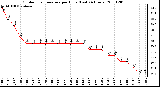 Milwaukee Weather Outdoor Temperature per Hour (Last 24 Hours)