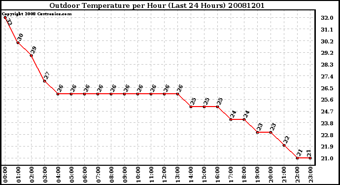 Milwaukee Weather Outdoor Temperature per Hour (Last 24 Hours)