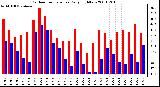 Milwaukee Weather Outdoor Temperature Daily High/Low