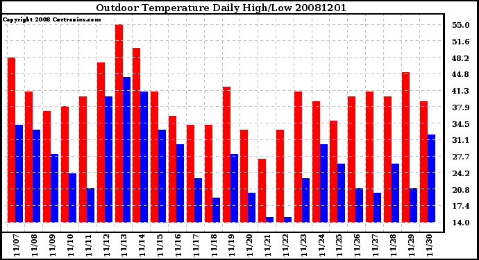 Milwaukee Weather Outdoor Temperature Daily High/Low