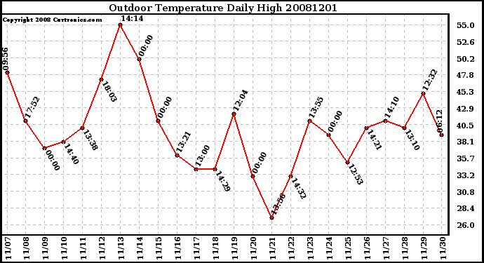 Milwaukee Weather Outdoor Temperature Daily High