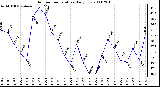 Milwaukee Weather Outdoor Temperature Daily Low