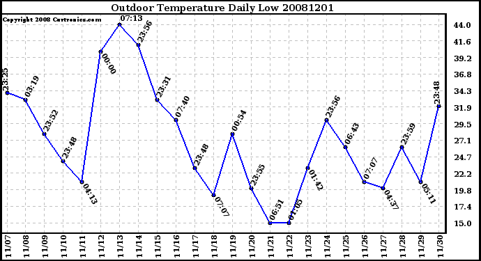 Milwaukee Weather Outdoor Temperature Daily Low