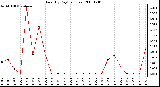 Milwaukee Weather Rain (By Day) (inches)