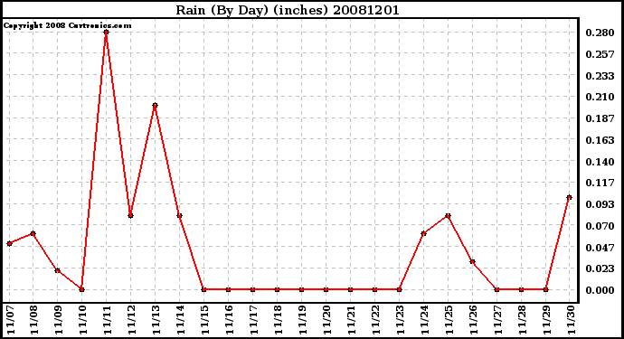 Milwaukee Weather Rain (By Day) (inches)