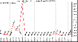 Milwaukee Weather Rain Rate Daily High (Inches/Hour)