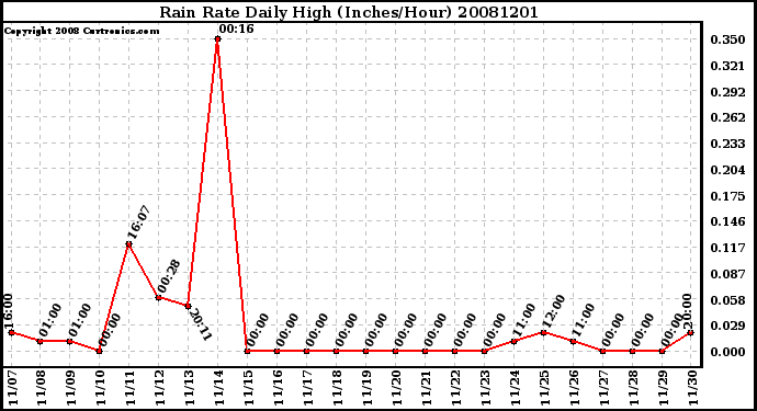 Milwaukee Weather Rain Rate Daily High (Inches/Hour)