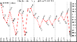 Milwaukee Weather Solar Radiation Daily High W/m2