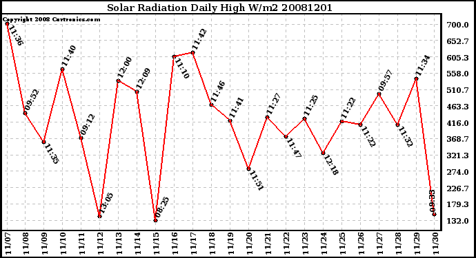 Milwaukee Weather Solar Radiation Daily High W/m2