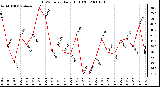 Milwaukee Weather THSW Index Daily High (F)