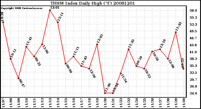 Milwaukee Weather THSW Index Daily High (F)