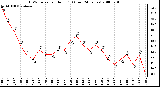 Milwaukee Weather THSW Index per Hour (F) (Last 24 Hours)