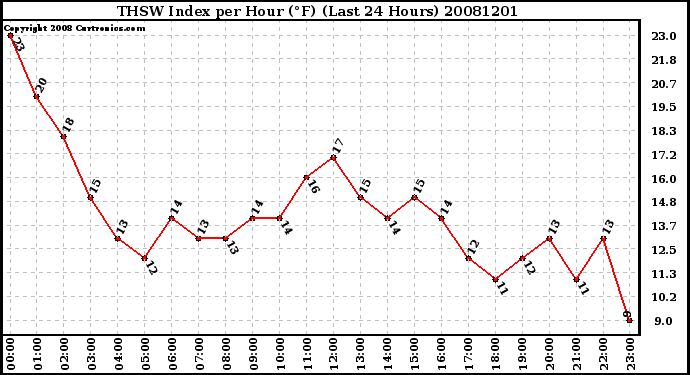 Milwaukee Weather THSW Index per Hour (F) (Last 24 Hours)