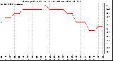 Milwaukee Weather Average Wind Speed (Last 24 Hours)