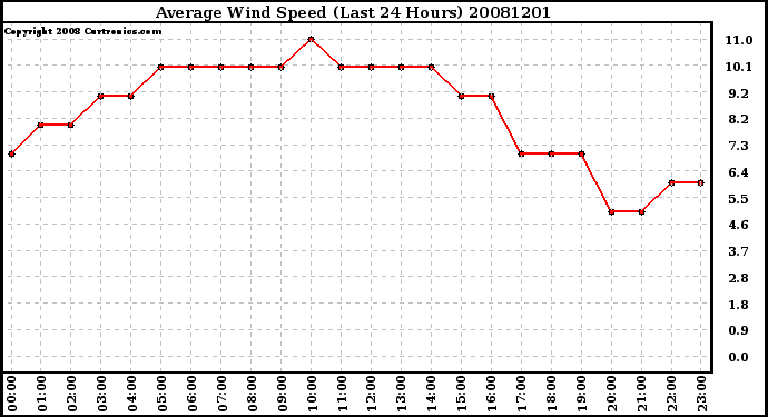 Milwaukee Weather Average Wind Speed (Last 24 Hours)