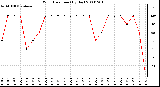 Milwaukee Weather Wind Direction (By Day)