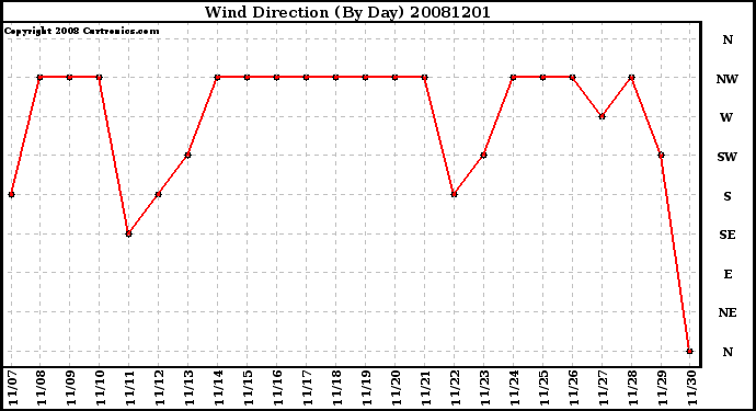 Milwaukee Weather Wind Direction (By Day)