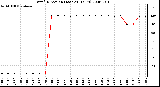 Milwaukee Weather Wind Direction (Last 24 Hours)