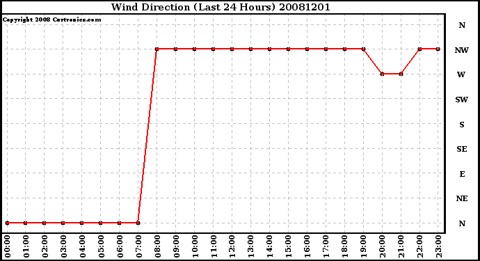 Milwaukee Weather Wind Direction (Last 24 Hours)