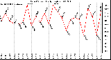 Milwaukee Weather Wind Speed Daily High