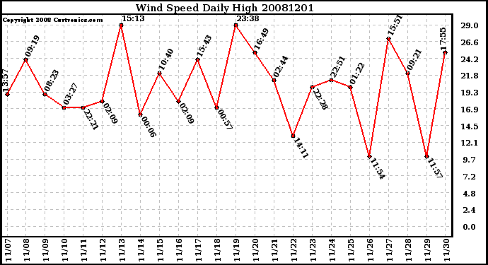 Milwaukee Weather Wind Speed Daily High