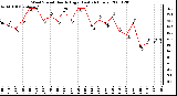 Milwaukee Weather Wind Speed Hourly High (Last 24 Hours)