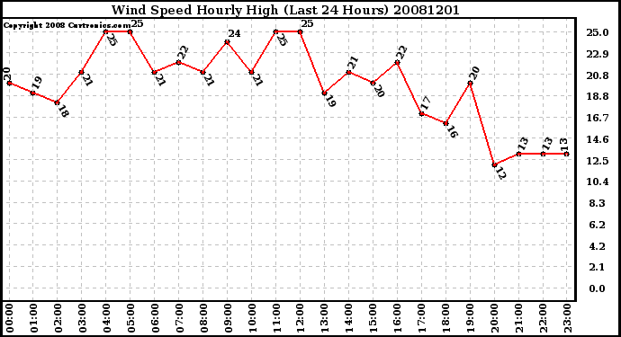 Milwaukee Weather Wind Speed Hourly High (Last 24 Hours)