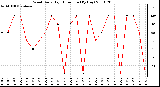 Milwaukee Weather Wind Daily High Direction (By Day)