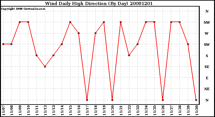 Milwaukee Weather Wind Daily High Direction (By Day)