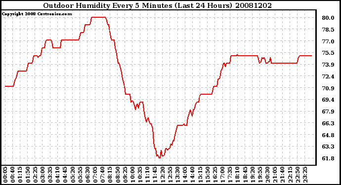 Milwaukee Weather Outdoor Humidity Every 5 Minutes (Last 24 Hours)