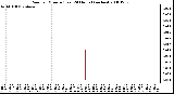 Milwaukee Weather Rain per Minute (Last 24 Hours) (inches)