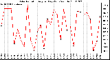 Milwaukee Weather Solar Radiation Avg per Day W/m2/minute