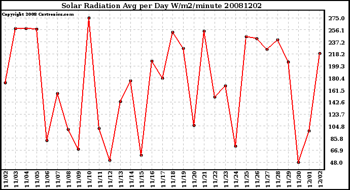 Milwaukee Weather Solar Radiation Avg per Day W/m2/minute