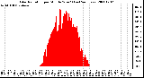 Milwaukee Weather Solar Radiation per Minute W/m2 (Last 24 Hours)