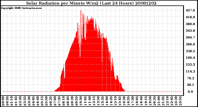 Milwaukee Weather Solar Radiation per Minute W/m2 (Last 24 Hours)