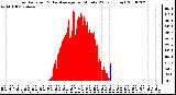 Milwaukee Weather Solar Radiation & Day Average per Minute W/m2 (Today)