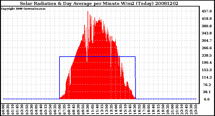 Milwaukee Weather Solar Radiation & Day Average per Minute W/m2 (Today)