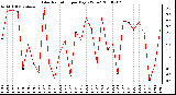 Milwaukee Weather Solar Radiation per Day KW/m2