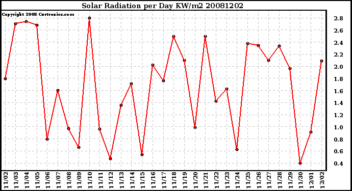 Milwaukee Weather Solar Radiation per Day KW/m2