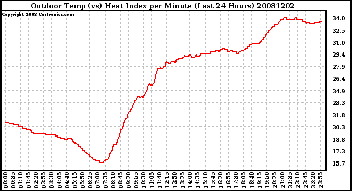 Milwaukee Weather Outdoor Temp (vs) Heat Index per Minute (Last 24 Hours)