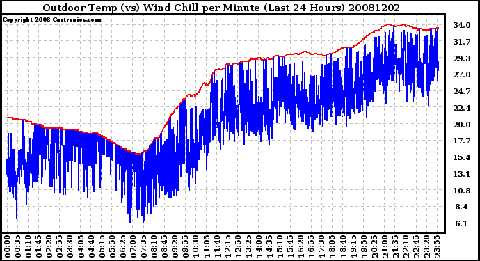 Milwaukee Weather Outdoor Temp (vs) Wind Chill per Minute (Last 24 Hours)