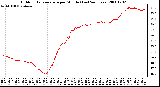 Milwaukee Weather Outdoor Temperature per Minute (Last 24 Hours)