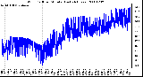 Milwaukee Weather Wind Chill per Minute (Last 24 Hours)