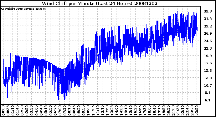 Milwaukee Weather Wind Chill per Minute (Last 24 Hours)