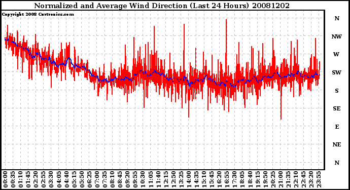 Milwaukee Weather Normalized and Average Wind Direction (Last 24 Hours)